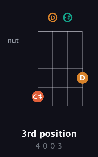 F♯ Minor Sharp 5th guitar chord — 3rd position (4 0 0 3) fretboard diagram in D Tuning (ADF♯B)