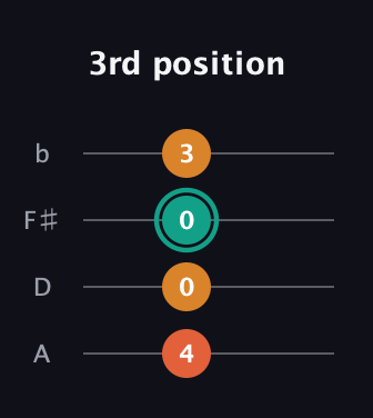 F♯ Minor Sharp 5th guitar tab — 3rd position (4 0 0 3) in D Tuning (ADF♯B)