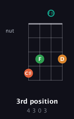 F♯ Minor Sharp 5th guitar chord — 3rd position (4 3 0 3) fretboard diagram in D Tuning (ADF♯B)