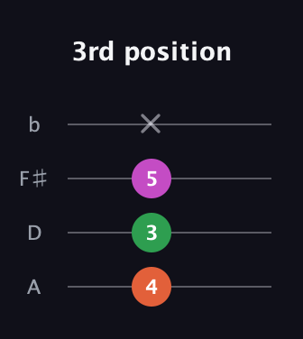 F♯ Minor Sharp 5th guitar tab — 3rd position (4 3 5 x) in D Tuning (ADF♯B)