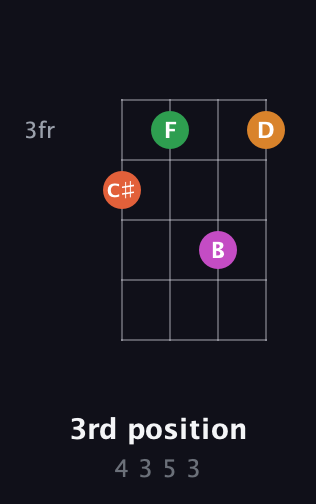F♯ Minor Sharp 5th guitar chord — 3rd position (4 3 5 3) fretboard diagram in D Tuning (ADF♯B)