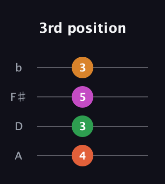 F♯ Minor Sharp 5th guitar tab — 3rd position (4 3 5 3) in D Tuning (ADF♯B)