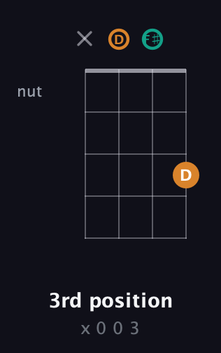 F♯ Minor Sharp 5th guitar chord — 3rd position (x 0 0 3) fretboard diagram in D Tuning (ADF♯B)