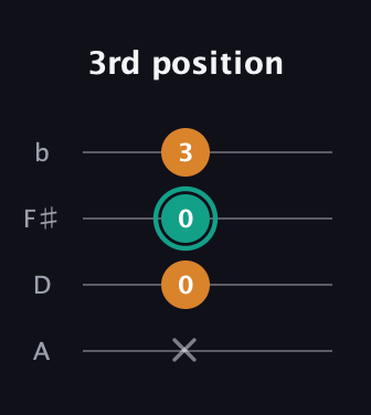 F♯ Minor Sharp 5th guitar tab — 3rd position (x 0 0 3) in D Tuning (ADF♯B)