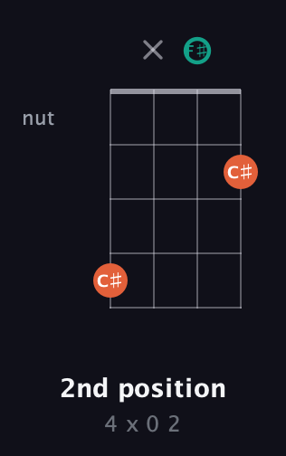 F♯ Minor Sharp 9th guitar chord — 2nd position (4 x 0 2) fretboard diagram in D Tuning (ADF♯B)