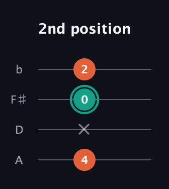 F♯ Minor Sharp 9th guitar tab — 2nd position (4 x 0 2) in D Tuning (ADF♯B)