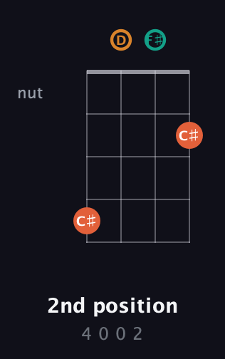 F♯ Minor Sharp 9th guitar chord — 2nd position (4 0 0 2) fretboard diagram in D Tuning (ADF♯B)