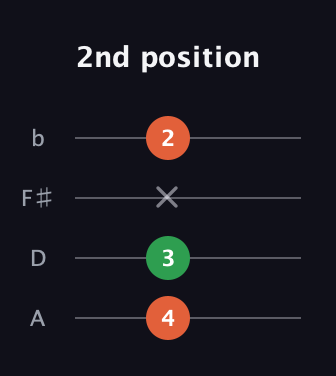 F♯ Minor Sharp 9th guitar tab — 2nd position (4 3 x 2) in D Tuning (ADF♯B)