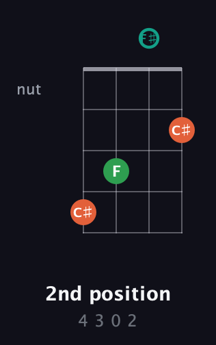 F♯ Minor Sharp 9th guitar chord — 2nd position (4 3 0 2) fretboard diagram in D Tuning (ADF♯B)