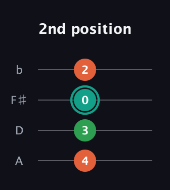 F♯ Minor Sharp 9th guitar tab — 2nd position (4 3 0 2) in D Tuning (ADF♯B)