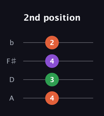 F♯ Minor Sharp 9th guitar tab — 2nd position (4 3 4 2) in D Tuning (ADF♯B)