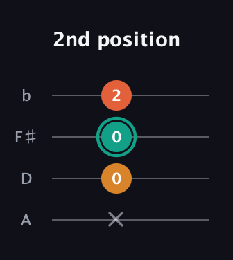 F♯ Minor Sharp 9th guitar tab — 2nd position (x 0 0 2) in D Tuning (ADF♯B)