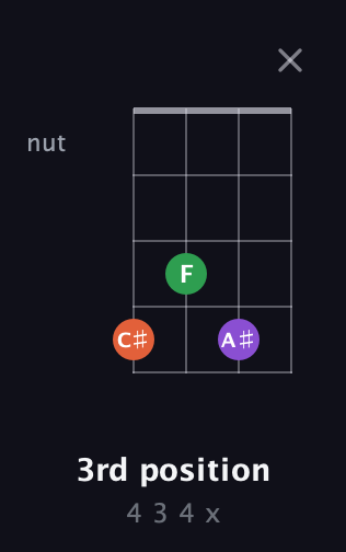 F♯ Minor Sharp 9th guitar chord — 3rd position (4 3 4 x) fretboard diagram in D Tuning (ADF♯B)