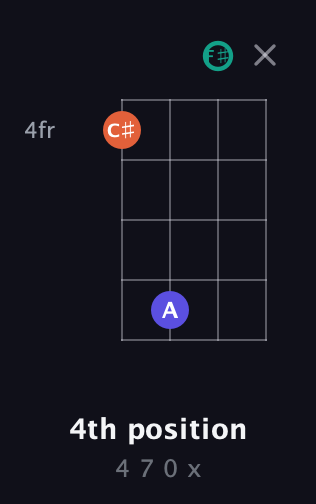 F♯ Minor Sharp 9th guitar chord — 4th position (4 7 0 x) fretboard diagram in D Tuning (ADF♯B)