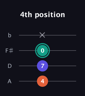 F♯ Minor Sharp 9th guitar tab — 4th position (4 7 0 x) in D Tuning (ADF♯B)