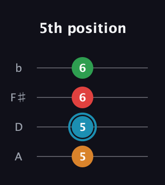 G Augmented 7th Sharp 13th guitar tab — 5th position (5 5 6 6) in D Tuning (ADF♯B)