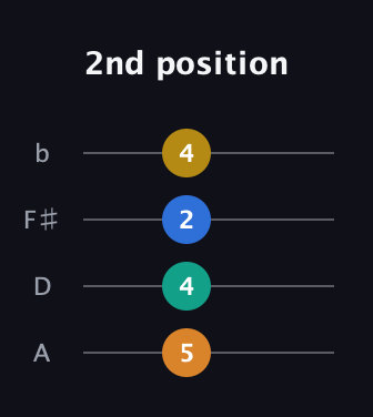G Augmented Sharp 9th guitar tab — 2nd position (5 4 2 4) in D Tuning (ADF♯B)