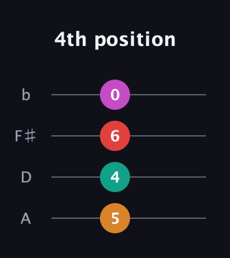 G Augmented Sharp 9th guitar tab — 4th position (5 4 6 0) in D Tuning (ADF♯B)
