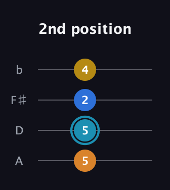 G Augmented guitar tab — 2nd position (5 5 2 4) in D Tuning (ADF♯B)