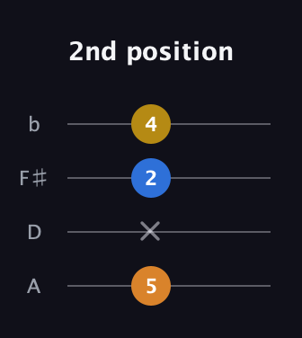 G Augmented guitar tab — 2nd position (5 x 2 4) in D Tuning (ADF♯B)