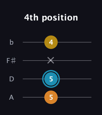 G Augmented guitar tab — 4th position (5 5 x 4) in D Tuning (ADF♯B)