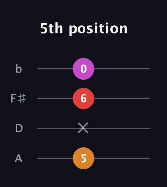G Augmented guitar tab — 5th position (5 x 6 0) in D Tuning (ADF♯B)