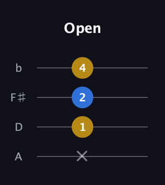 G Augmented guitar tab — Open (x 1 2 4) in D Tuning (ADF♯B)