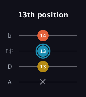 G Diminished Sharp 9th guitar tab — 13th position (x 13 13 14) in D Tuning (ADF♯B)