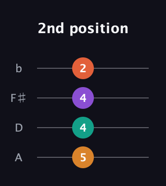 G Diminished Sharp 9th guitar tab — 2nd position (5 4 4 2) in D Tuning (ADF♯B)