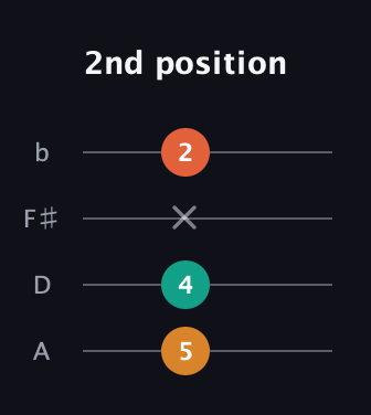 G Diminished Sharp 9th guitar tab — 2nd position (5 4 x 2) in D Tuning (ADF♯B)