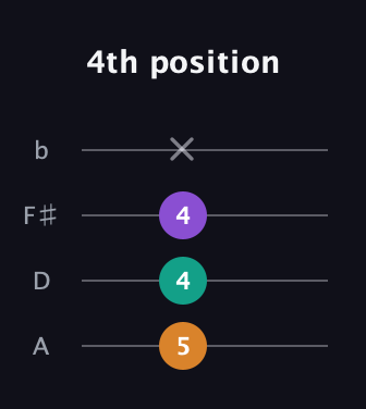 G Diminished Sharp 9th guitar tab — 4th position (5 4 4 x) in D Tuning (ADF♯B)
