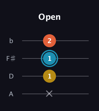 G Diminished Sharp 9th guitar tab — Open (x 1 1 2) in D Tuning (ADF♯B)