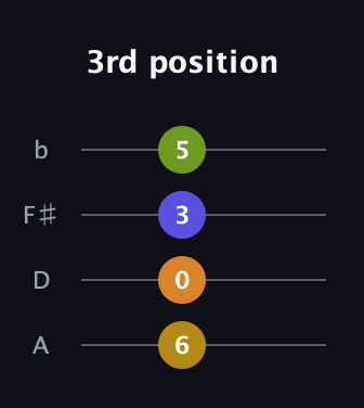 G♯ Augmented 7th guitar tab — 3rd position (6 0 3 5) in D Tuning (ADF♯B)