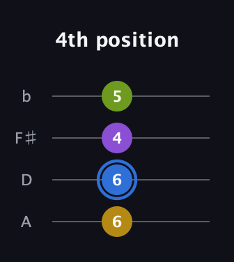 G♯ Augmented Added 11th guitar tab — 4th position (6 6 4 5) in D Tuning (ADF♯B)