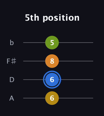 G♯ Augmented Added 13th guitar tab — 5th position (6 6 8 5) in D Tuning (ADF♯B)