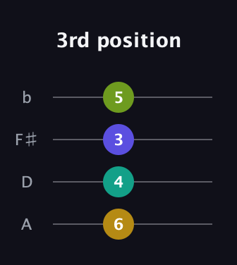 G♯ Augmented Added 9th guitar tab — 3rd position (6 4 3 5) in D Tuning (ADF♯B)