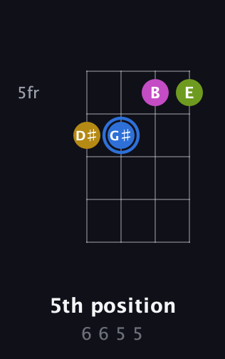 G♯ Augmented Flat 5th guitar chord — 5th position (6 6 5 5) fretboard diagram in D Tuning (ADF♯B)
