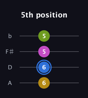 G♯ Augmented Flat 5th guitar tab — 5th position (6 6 5 5) in D Tuning (ADF♯B)