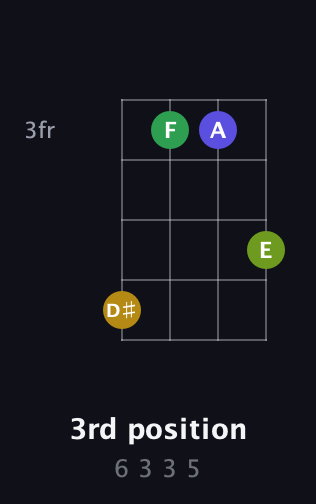 G♯ Augmented Flat 9th guitar chord — 3rd position (6 3 3 5) fretboard diagram in D Tuning (ADF♯B)
