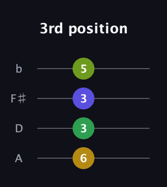 G♯ Augmented Flat 9th guitar tab — 3rd position (6 3 3 5) in D Tuning (ADF♯B)