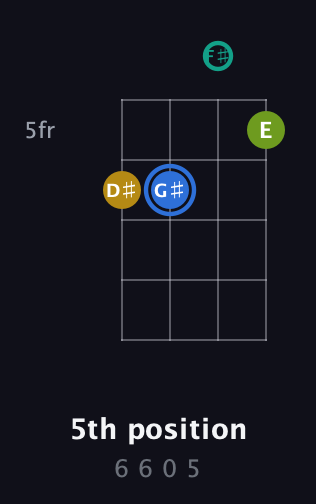 G♯ Augmented Flat 9th guitar chord — 5th position (6 6 0 5) fretboard diagram in D Tuning (ADF♯B)