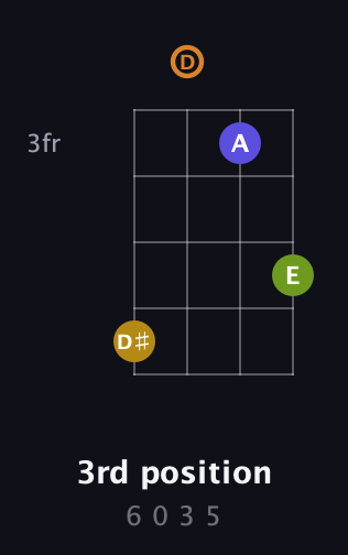 G♯ Augmented Sharp 13th guitar chord — 3rd position (6 0 3 5) fretboard diagram in D Tuning (ADF♯B)