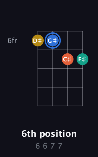 G♯ Augmented Sharp 13th guitar chord — 6th position (6 6 7 7) fretboard diagram in D Tuning (ADF♯B)