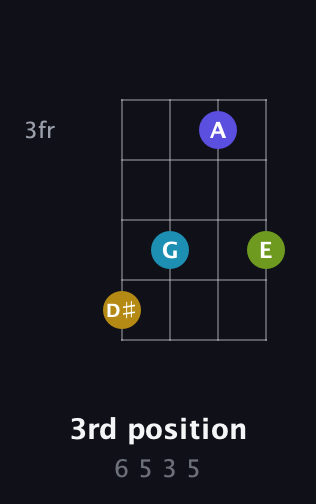 G♯ Augmented Sharp 9th guitar chord — 3rd position (6 5 3 5) fretboard diagram in D Tuning (ADF♯B)