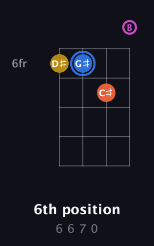 G♯ Augmented Sharp 9th guitar chord — 6th position (6 6 7 0) fretboard diagram in D Tuning (ADF♯B)