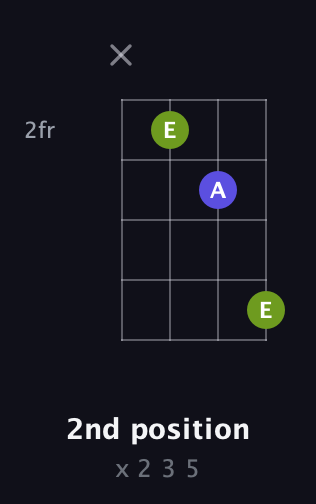 G♯ Augmented guitar chord — 2nd position (x 2 3 5) fretboard diagram in D Tuning (ADF♯B)