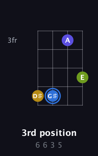 G♯ Augmented guitar chord — 3rd position (6 6 3 5) fretboard diagram in D Tuning (ADF♯B)