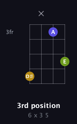 G♯ Augmented guitar chord — 3rd position (6 x 3 5) fretboard diagram in D Tuning (ADF♯B)