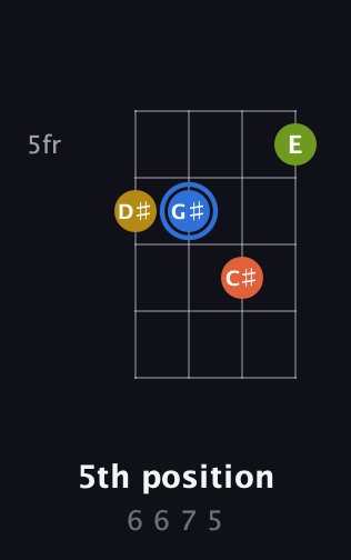 G♯ Augmented guitar chord — 5th position (6 6 7 5) fretboard diagram in D Tuning (ADF♯B)