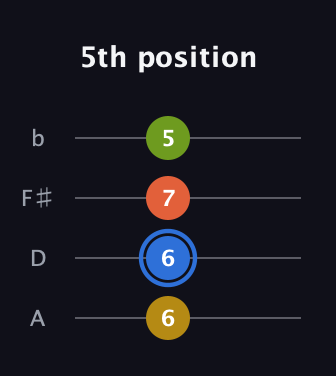 G♯ Augmented guitar tab — 5th position (6 6 7 5) in D Tuning (ADF♯B)